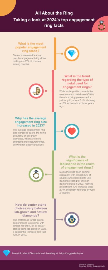 infographic image depicting key facts about engagement rings in 2024.